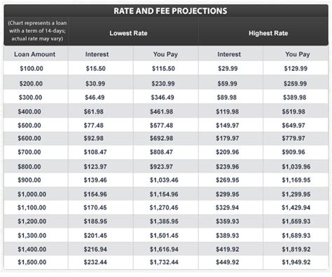 Payday Loan Rates And Fees